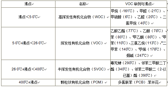 voc分类，常用的3种检测方法